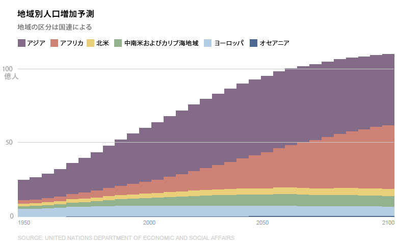 2100年の世界人口は112億人 国連予測 ナショナルジオグラフィック日本版サイト