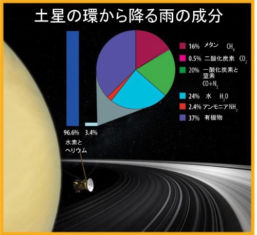 土星の環から「雨」が降っていた、予想外の事実もナショナルジオグラフィック日本版サイト