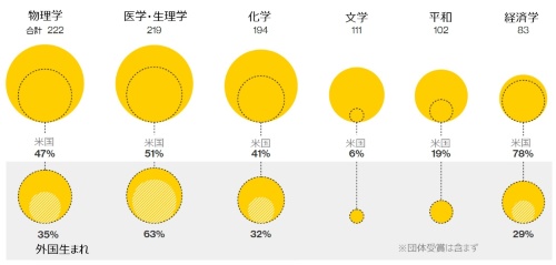 ノーベル賞受賞者の傾向は 900人中 女性は48人 ナショナルジオグラフィック日本版サイト ノーベル賞受賞者の傾向は 900人中 女性は48人 ナショナルジオグラフィック日本版サイト