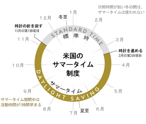 サマータイムにうんざり 米国で廃止の動き ナショナルジオグラフィック日本版サイト