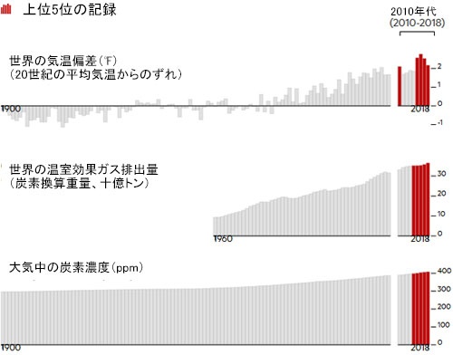 (Source: NOAA, Scripps CO2 Program, Global Carbon Atlas)