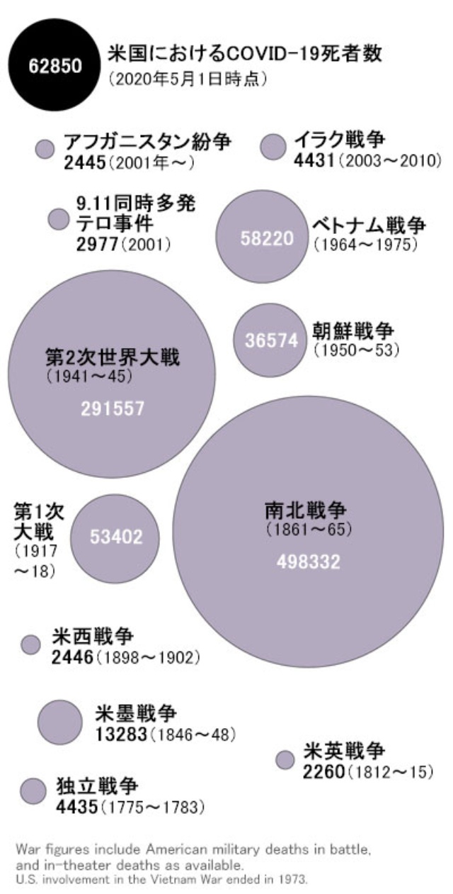 米国の新型コロナ死者数 ベトナム戦争を上回る ナショナルジオグラフィック日本版サイト