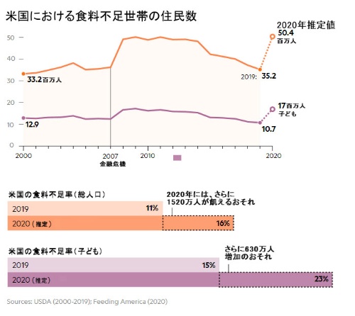 パンデミック続く2020年末 米国では6人に1人が飢餓の懸念 ナショナルジオグラフィック日本版サイト