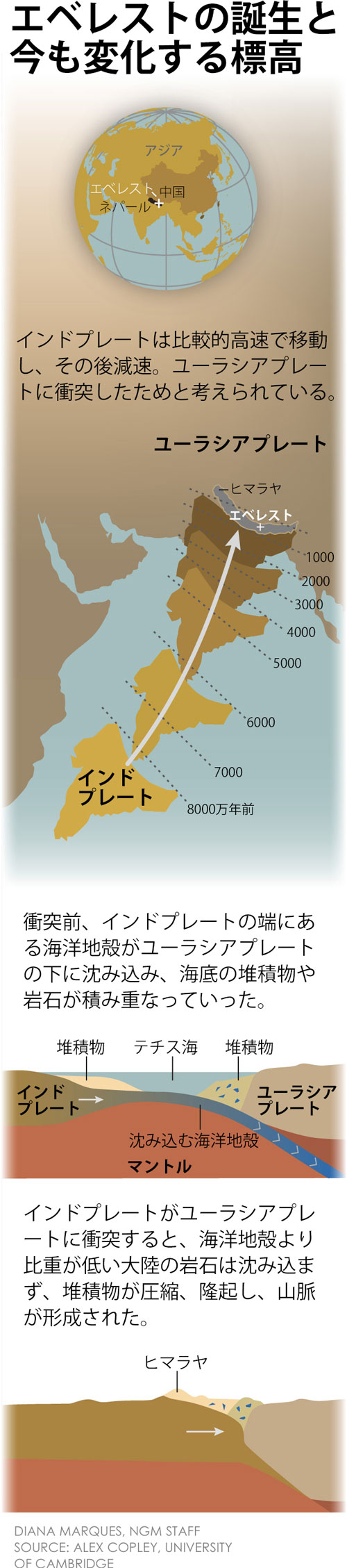 かつて海の底だったエベレスト 実は今も成長中 ナショナルジオグラフィック日本版サイト