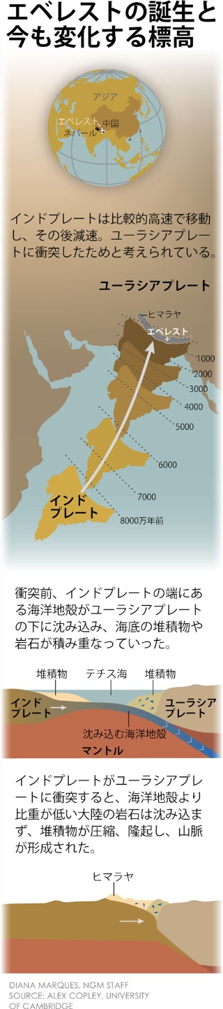 かつて海の底だったエベレスト 実は今も成長中 ナショナルジオグラフィック日本版サイト