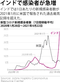 悲痛すぎるインドの現状 コロナ第二波の原因は 油断 ナショナルジオグラフィック日本版サイト 悲痛すぎるインドの現状 コロナ第二波の原因は 油断 ナショナルジオグラフィック日本版サイト