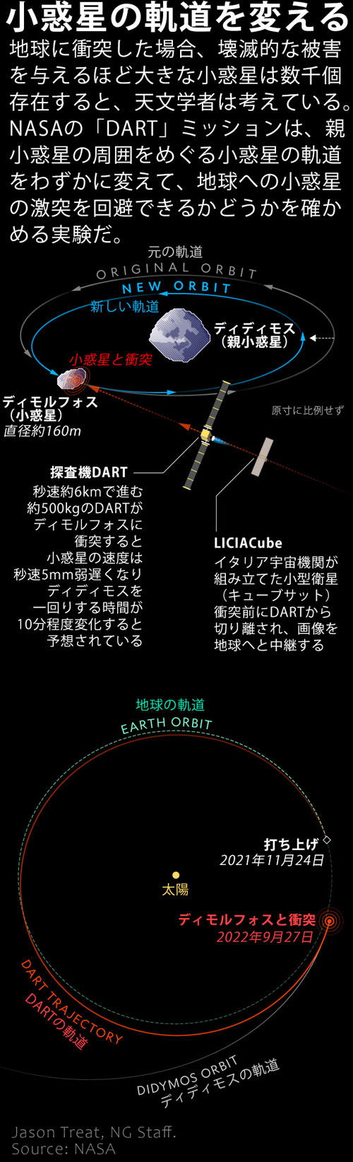 解説】NASA探査機が小惑星に命中、史上初の地球防衛実験 | ナショナル