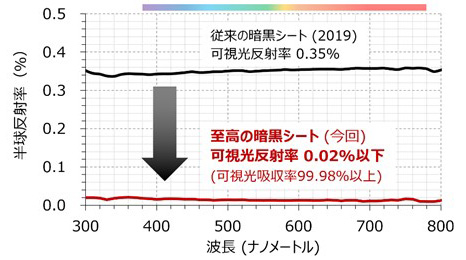 世界一黒い触れる素材、「至高の」暗黒シートを開発、産総研など