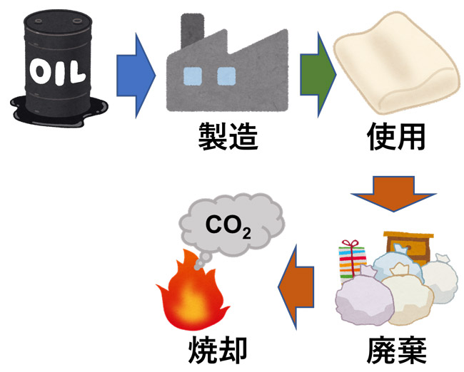 現在の日本におけるポリウレタン類の処分方法。化石燃料を大量に使う原料である上、燃焼後のCO<sub style="font-size: 9px; vertical-align: baseline; ">2</sub>発生量も多く環境への負荷が大きい（本九町卓助教提供）