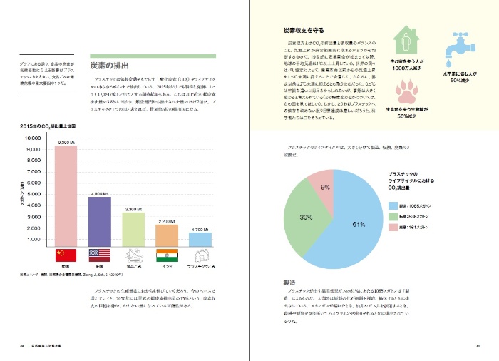 脱プラスチック データで見る課題と解決策 サンプル画像③ 炭素の排出/炭素収支を守る
