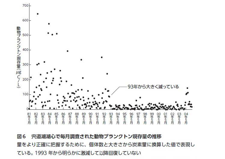 （出典：M. Yamamuro, T. Komuro, H. Kamiya, T. Kato, H. Hasegawa,Y. Kameda (2019) Neonicotinoids disrupt aquatic food webs and decrease fishery yields. Science 366, 620.623.一部改変）（画像提供：つり人社）
