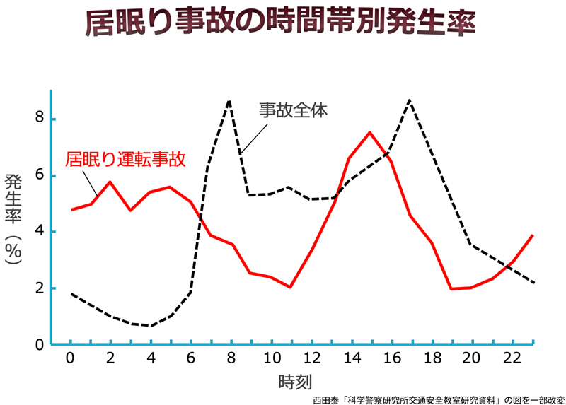 第125回 居眠り運転をしやすい 魔の時間帯 ナショナルジオグラフィック日本版サイト