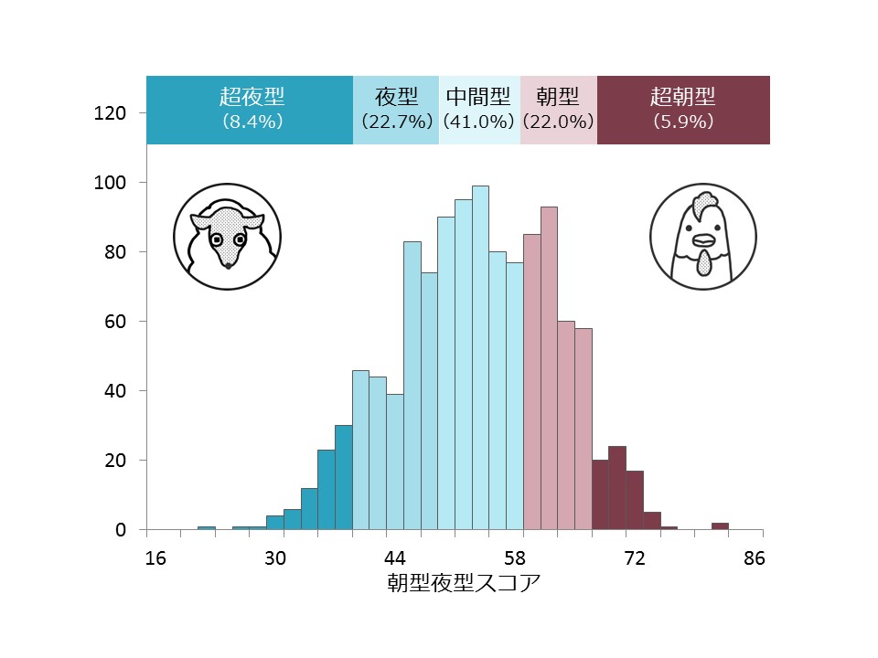 第24回 朝型勤務がダメな理由 ナショナルジオグラフィック日本版サイト