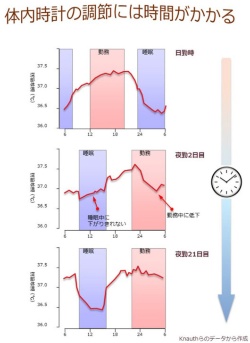 第30回 夜勤の心得 時計はそのまま 眠気に対処 ナショナルジオグラフィック日本版サイト
