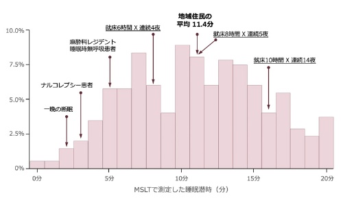 第116回 昼寝の寝つきが8分以内は要注意、病的な眠気の可能性もナショナルジオグラフィック日本版サイト