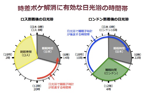 第33回 補講 知ってるようで知らない時差ボケ対策 ナショナルジオグラフィック日本版サイト 第33回 補講 知ってるようで知らない時差ボケ対策 ナショナルジオグラフィック日本版サイト
