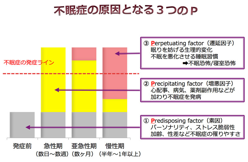 第38回 不眠症を慢性化させる 3つのp とは ナショナルジオグラフィック日本版サイト