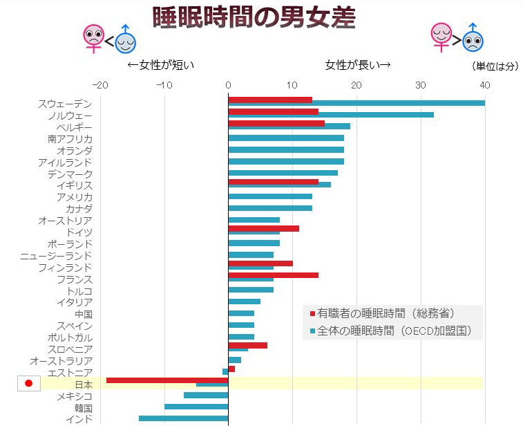 第64回 睡眠時間の男女差について ナショナルジオグラフィック日本版サイト