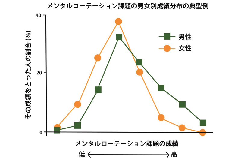 時計 男性 クリアランス 女性 脳