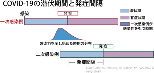 接触 期間 発症 まで の コロナ から コロナって実際感染してから発症するまで、どれくらいでしょうか？発症